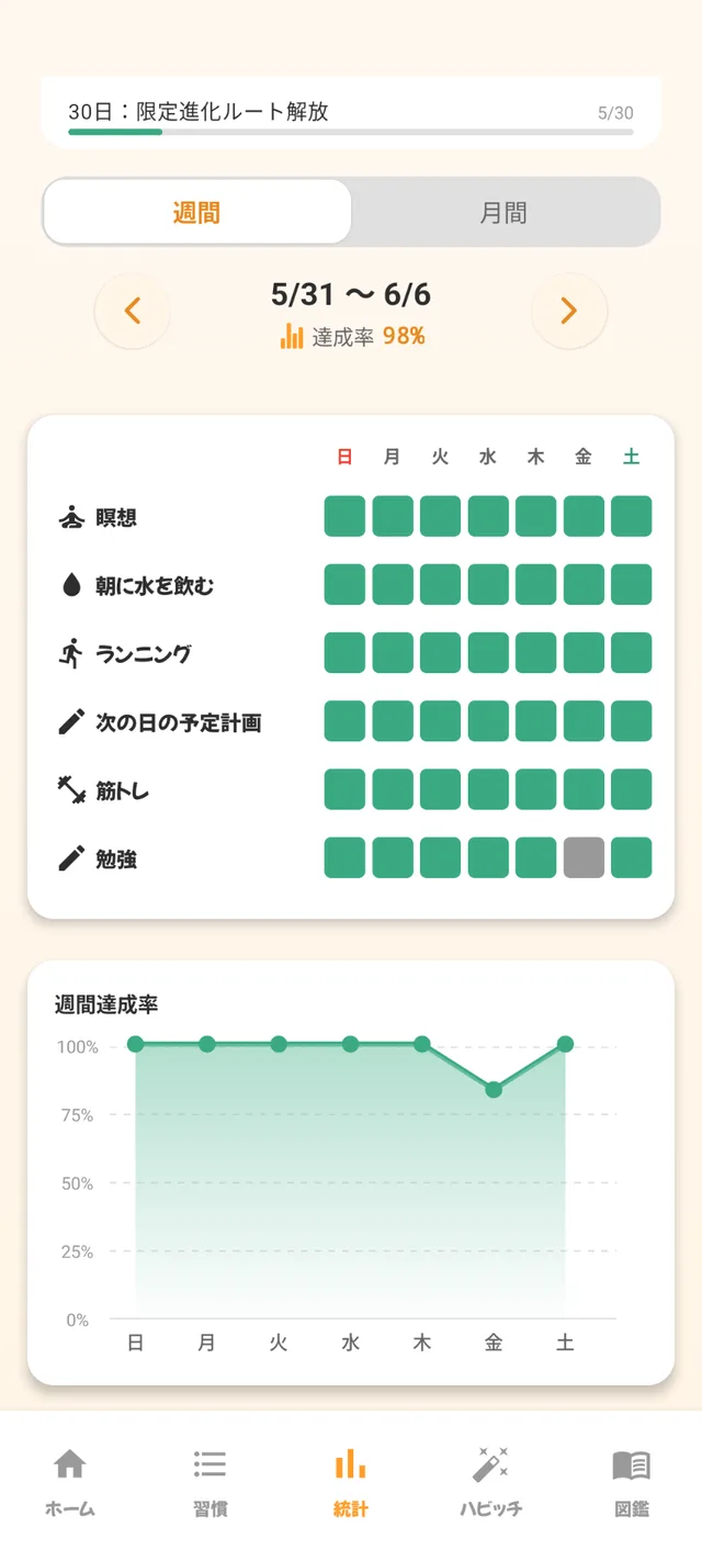 開発者の週間達成率98%を示すハビッチの統計画面 — 仕組みで習慣が続いた実データ